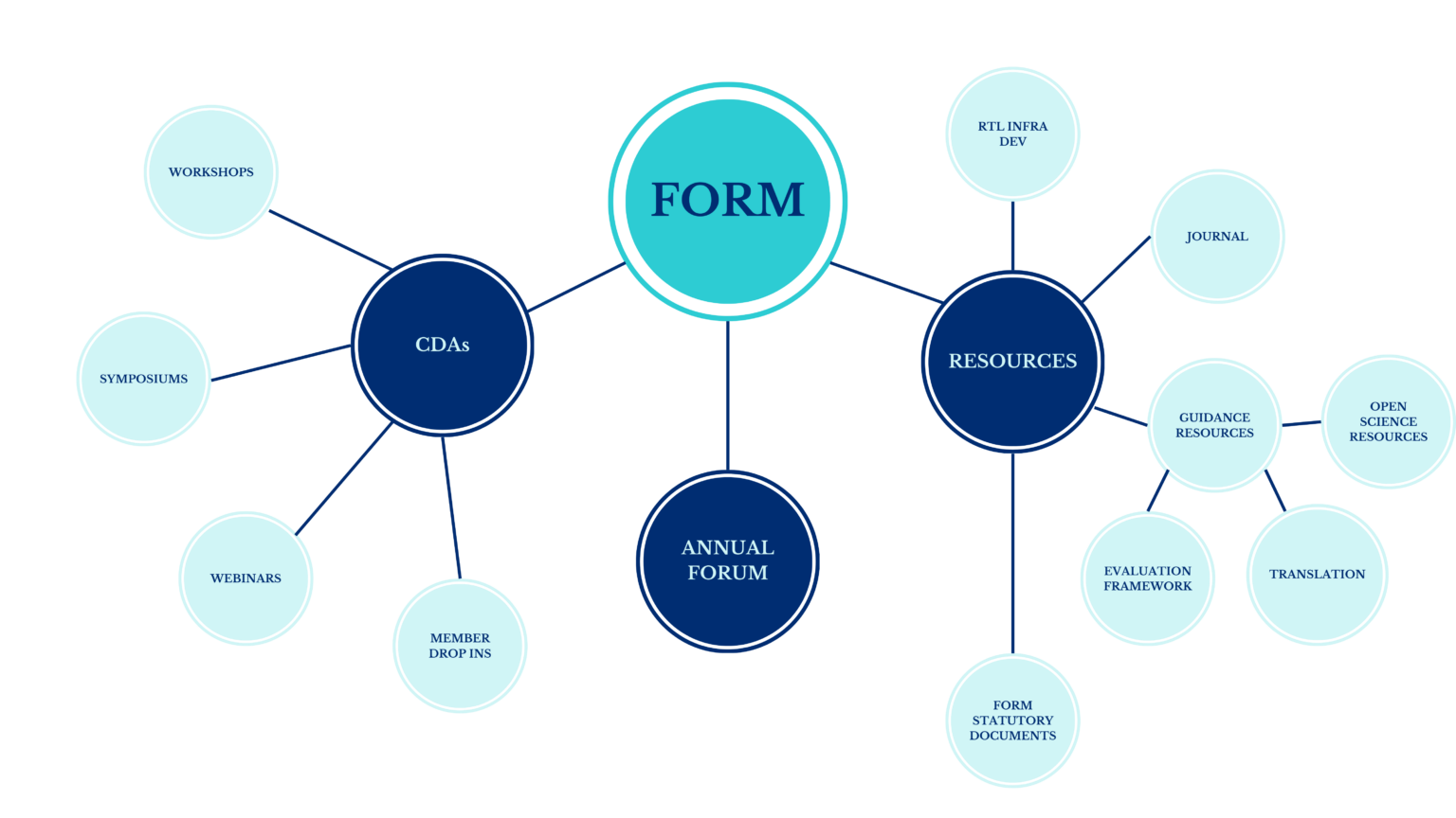 What we do - Forum for Open Research in MENA